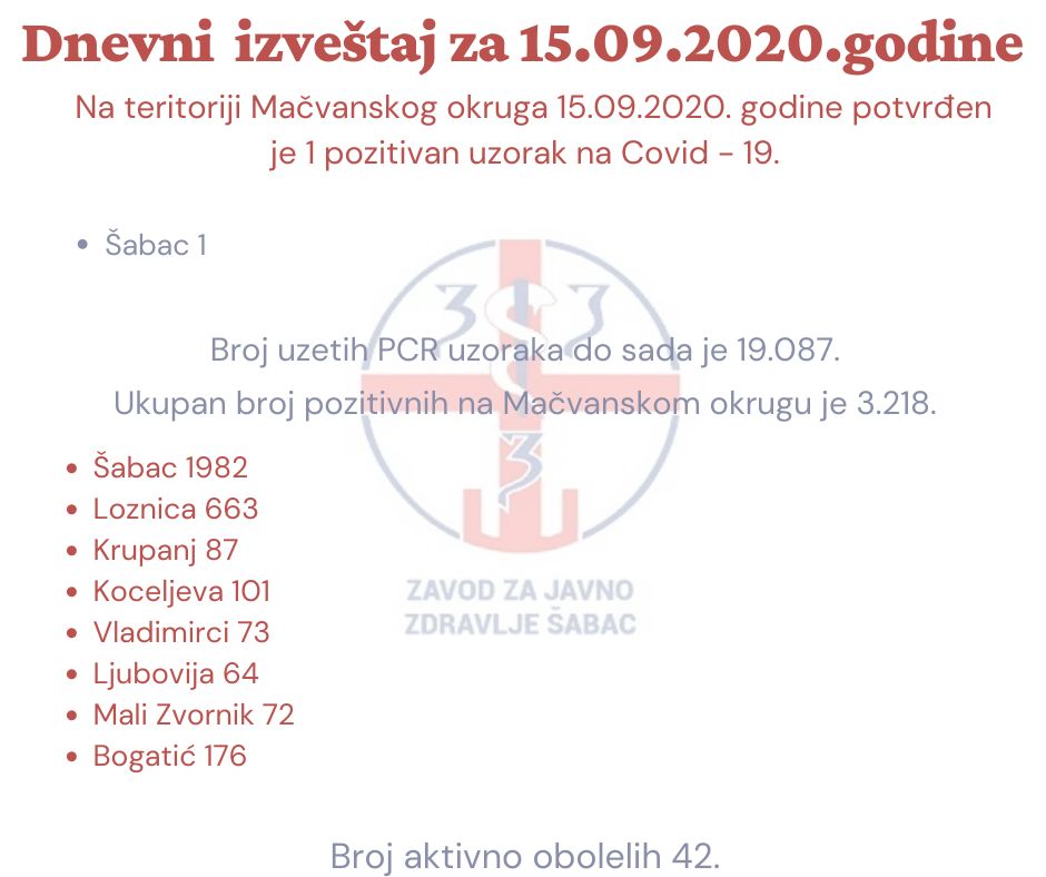 Još jedan novi kovid pozitivan u Šapcu