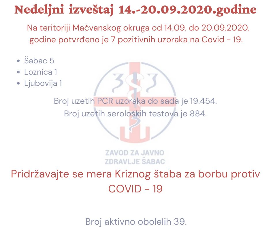 Za sedam dana pet novih kovid  pozitivnih u Šapcu