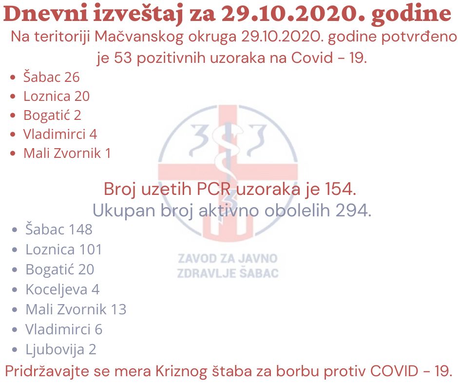 U Okrugu 53 novih kovid pozitivnih