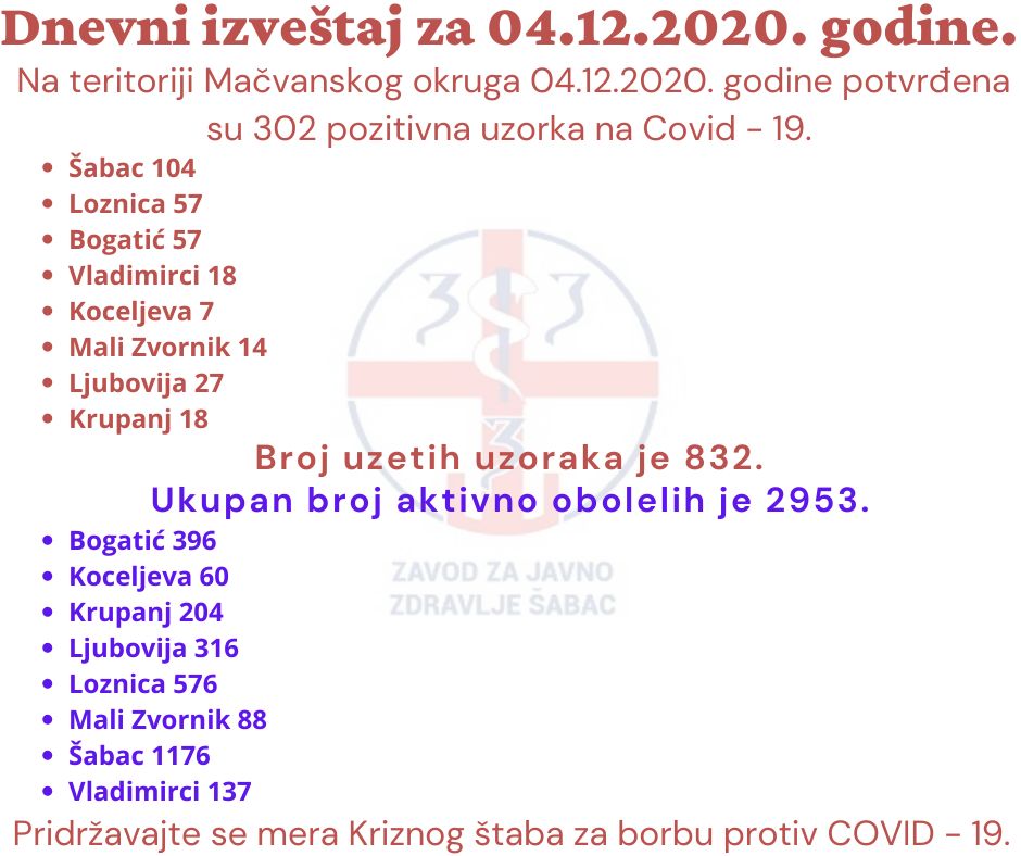 Još 302 kovid pozitivna u Okrugu