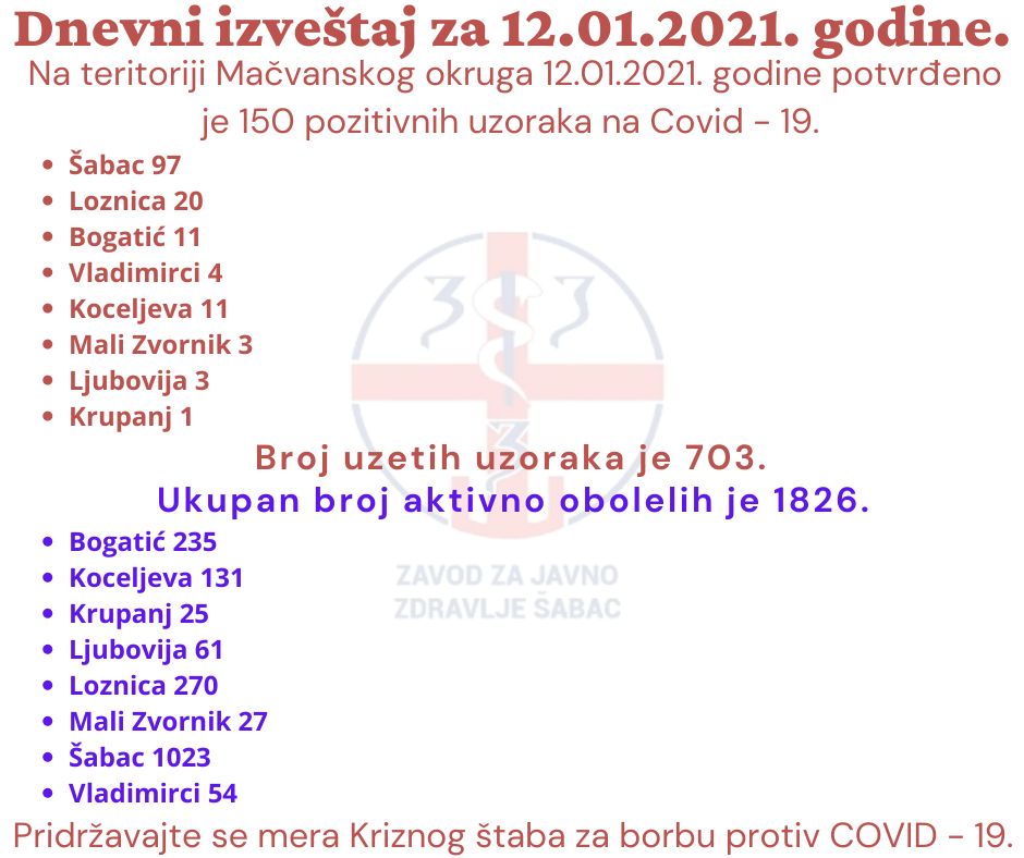 U Okrugu 150 novozaraženih, u Šapcu 97