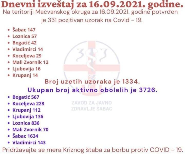 ZZJZ Šabac: Na teritoriji Mačvanskog okruga 331 pozitivan na kovid