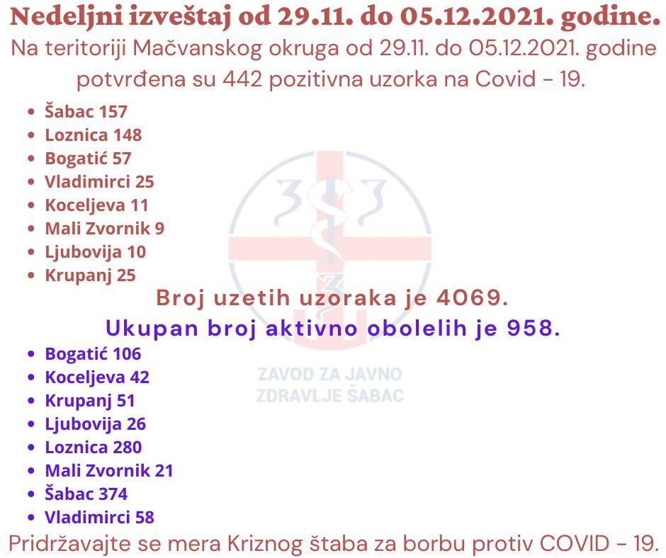 ЗЗЈЗ Шабац: Недељни извештај од 29.11. до 05.12 2021.