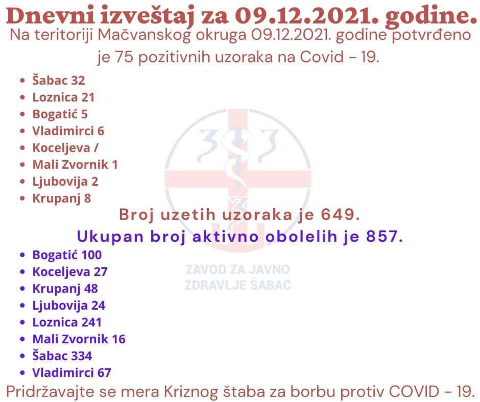 Izveštaj o Kovid - 19 u Mačvanskom okrugu