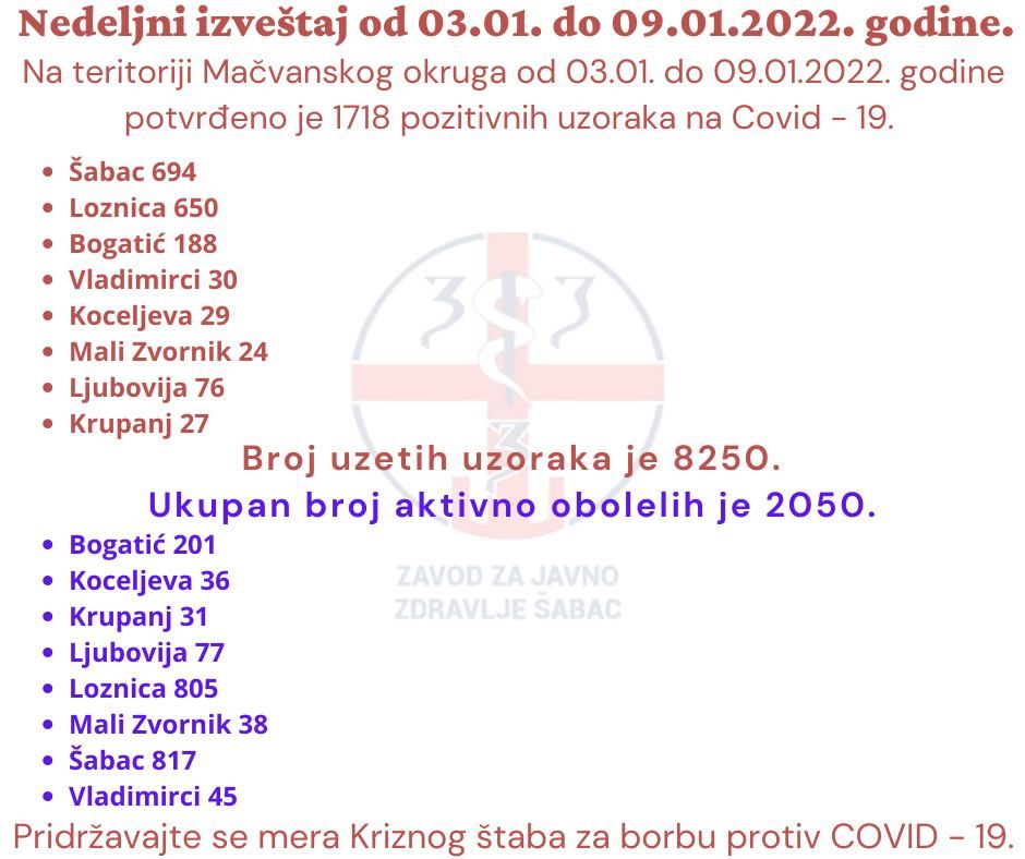 ZZJZ Šabac: Nedeljni izveštaj od 03.01. do 09.01. 2022 godine