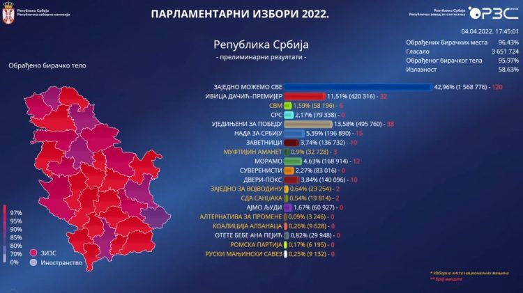 Српској напредној странци 42,97 одсто подршке бирача