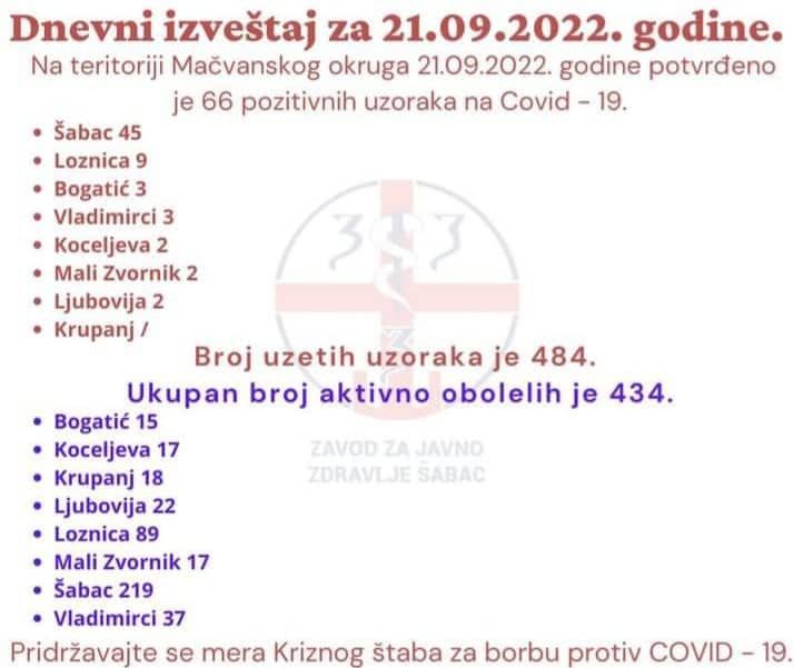 ЗЗЈЗ Шабац: У Мачванском округу 66 позитивних на Коивд-19