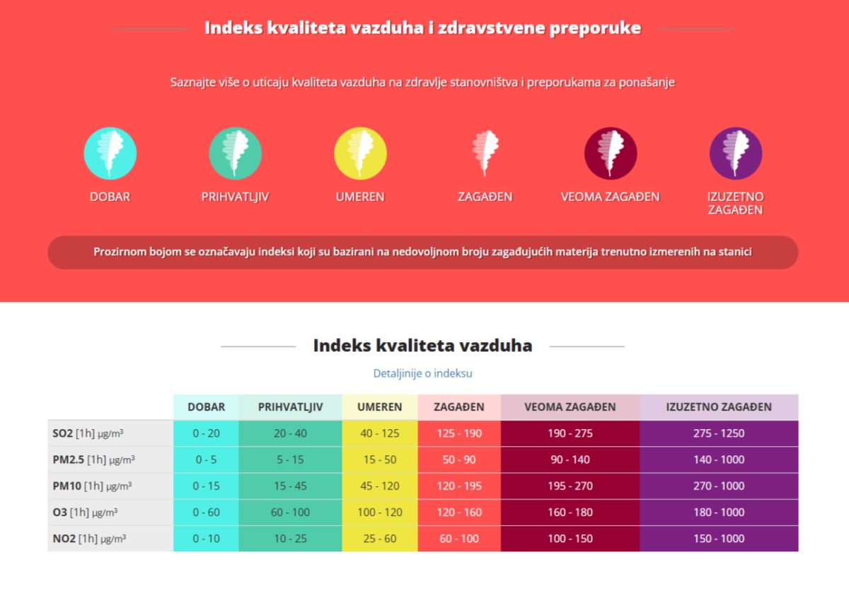 Ažurirani kriterijumi za izračunavanje Indeksa kvaliteta vazduha