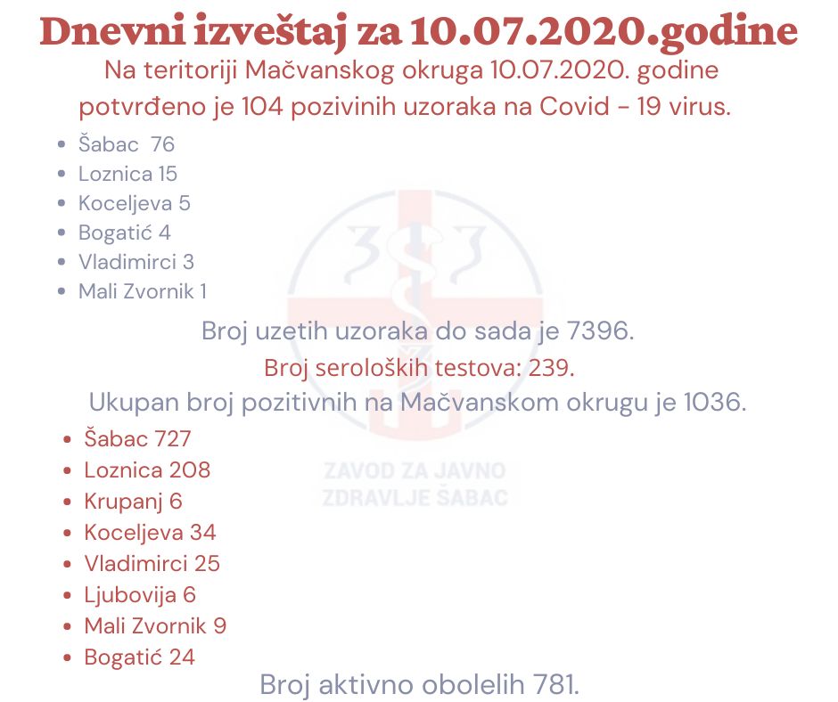 U Mačvanskom okrugu juče registrovano 104 obolela