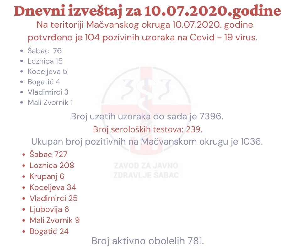 У Мачванском округу јуче регистровано 104 оболела