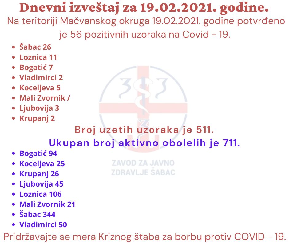 Novozaraženih u Okrugu 56