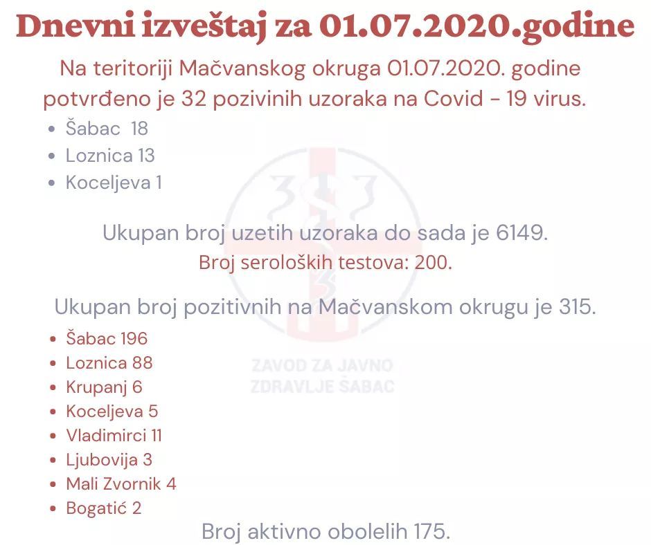 U Okrugu 32 novozaražena