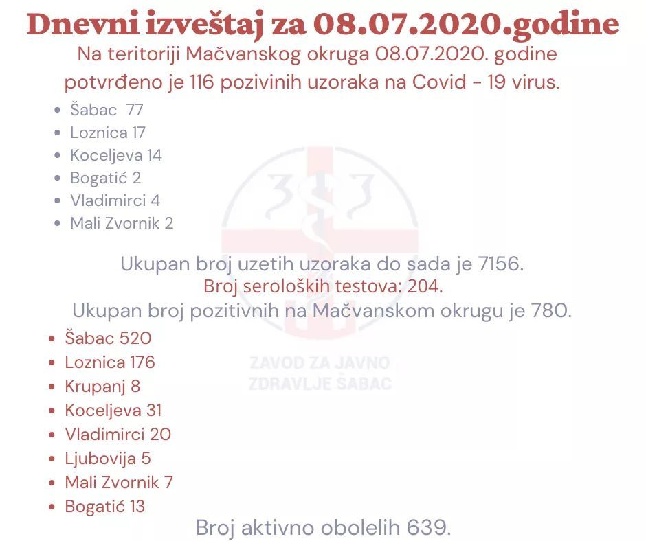 Novoobolelih u Mačvanskom okrugu 116