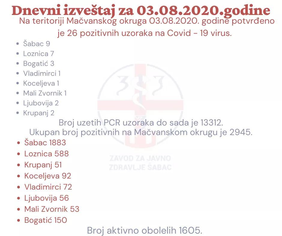 U Okrugu još 26 pozitivnih