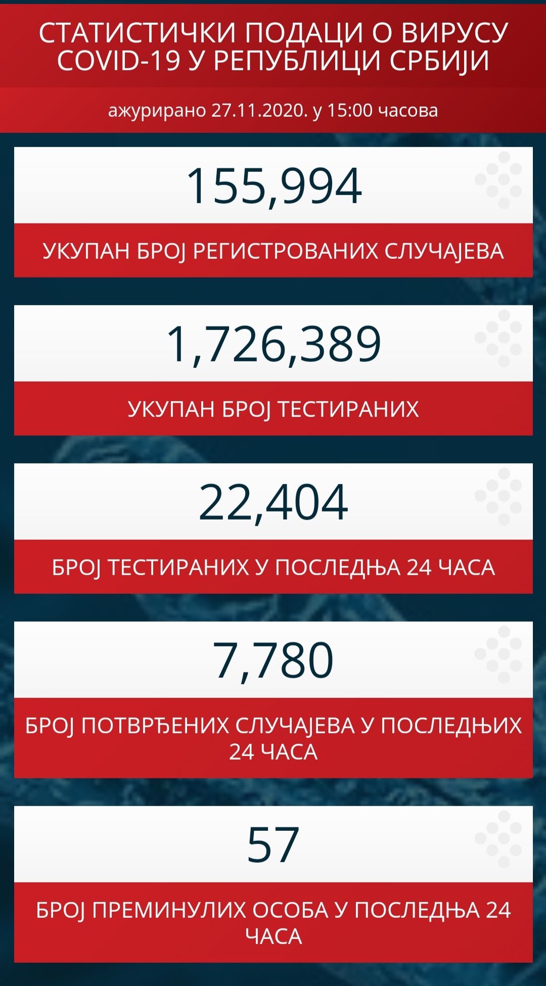 U poslednja 24 sata u Srbiji 57 smrtnih slučajeva usled korona virusa, 7.780 novoinficiranih