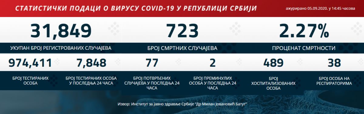 Statistika o korona virusu-kovid 19 u Srbiji