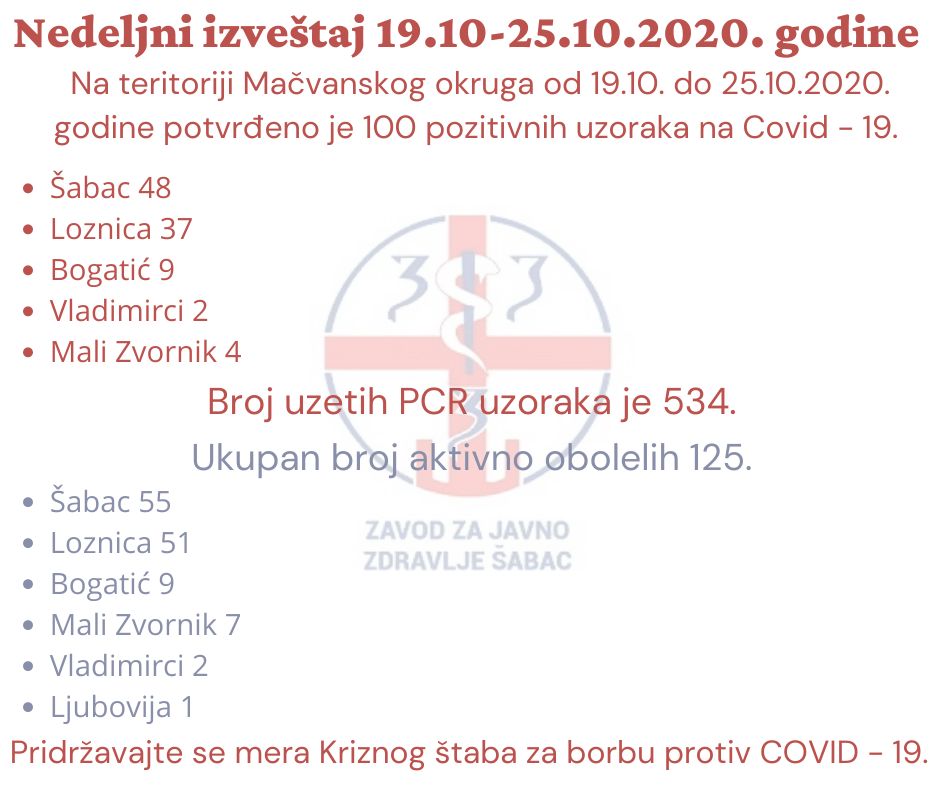 Седмични извештај: У Мачванском округу 100 позитивних