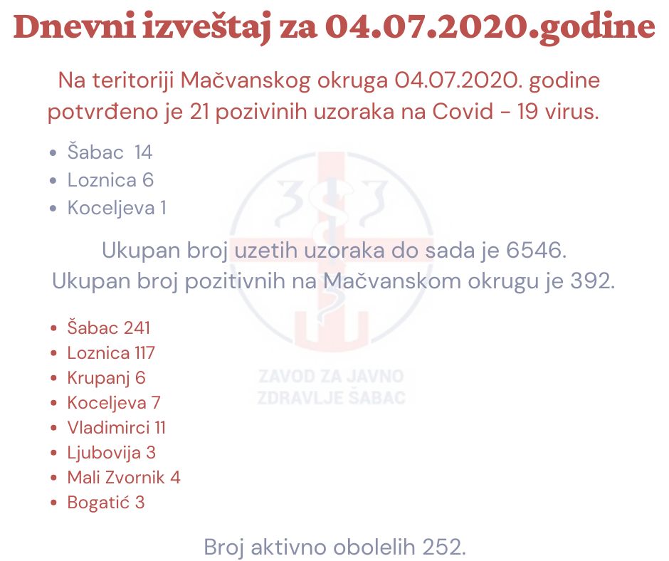 ЗЗЈЗ: Новооболелих 21 на подручју Округа