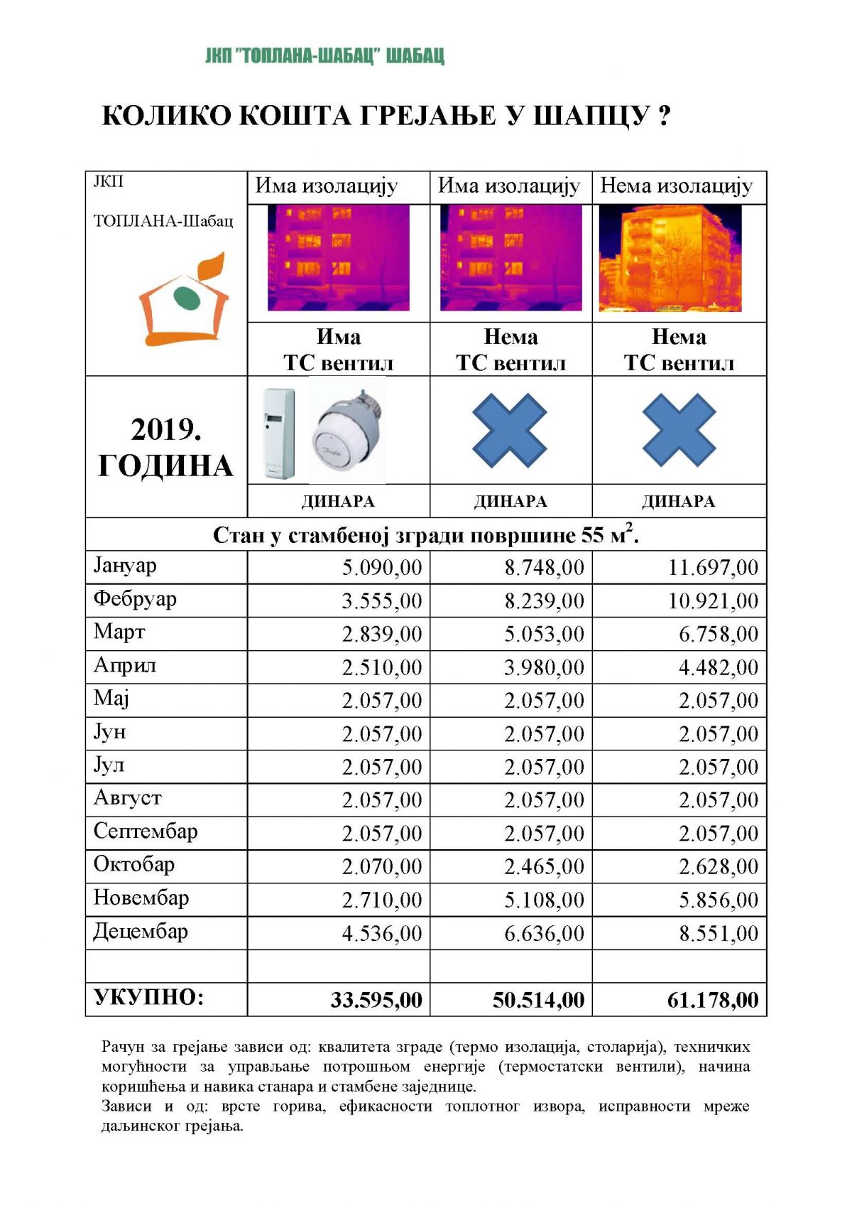 ЦИЉ НАМ ЈЕ ДА ЦЕНА ГРЕЈАЊА ОСТАНЕ ИСТА