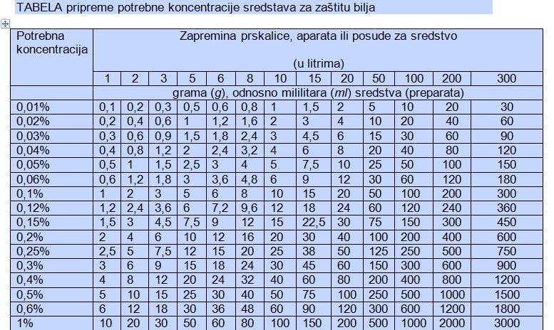 1 kg (kilogram) = 1000 g (grama) 1 l (litar) = 1000 ml (mililitara)