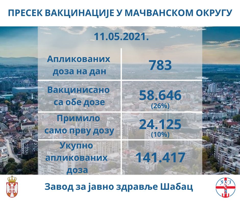 Podaci o vakcinaciji u Mačvanskom upravnom okrugu