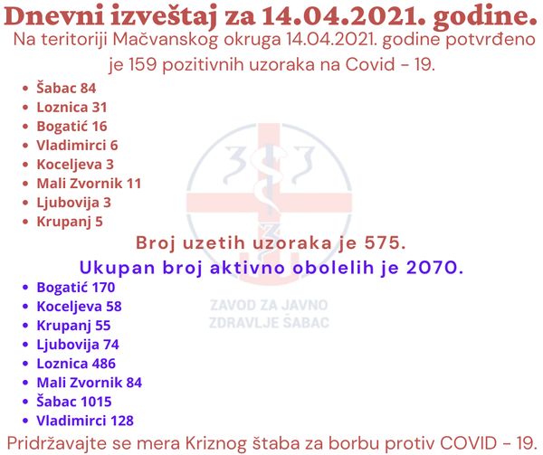 U Mačvanskom okrugu potvrđeno 159 pozitivnih uzoraka na Kovid-19