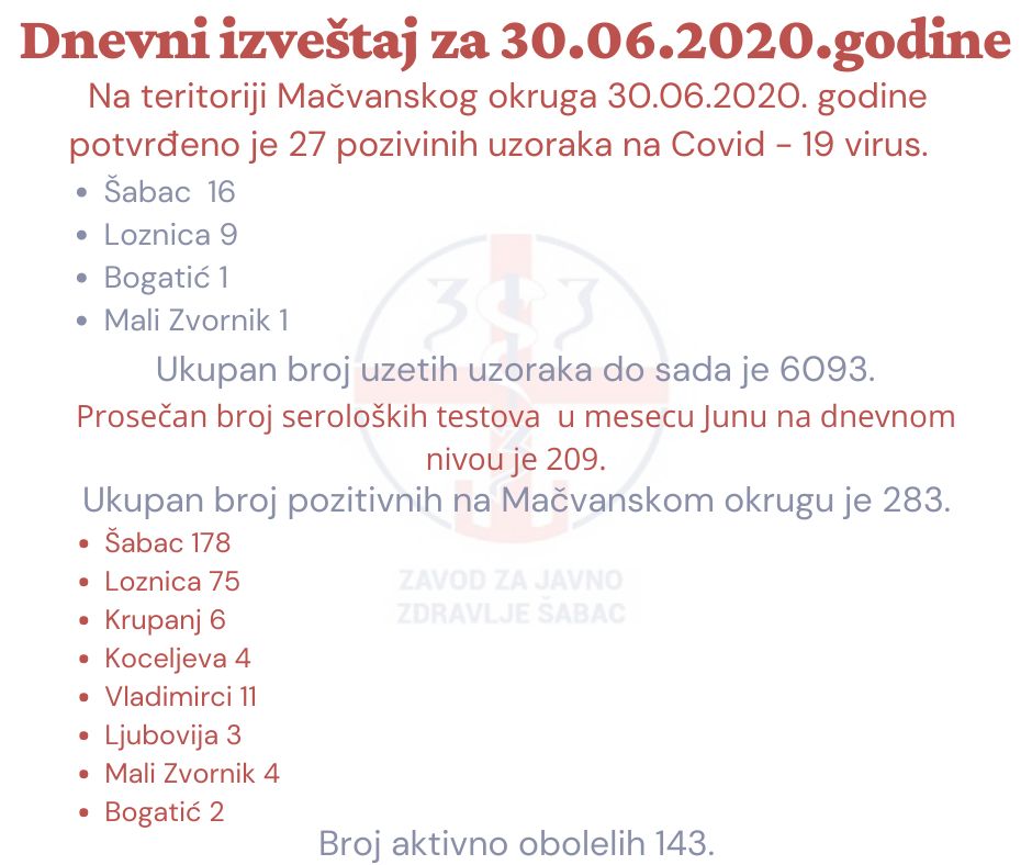 U Mačvanskom okrugu potvrđeno 27 pozitivnih na kovid