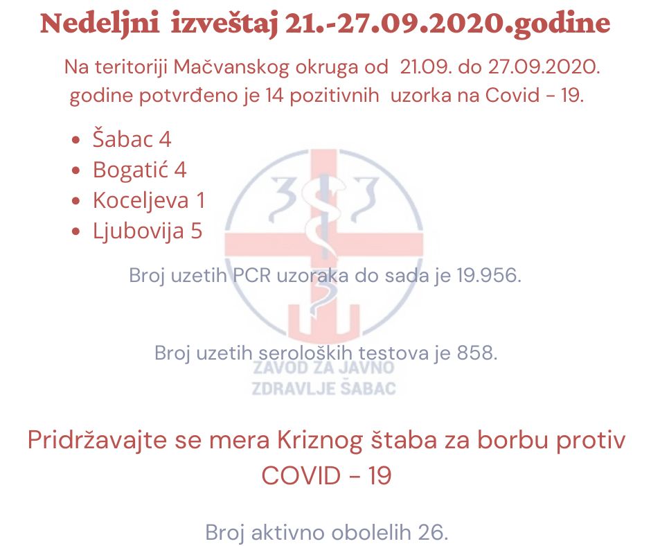Nedeljni izveštaj ZZJZ Šabac u vezi sa Kovidom -19