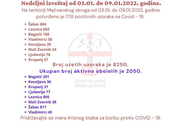 ZZJZ Šabac: Nedeljni izveštaj od 03.01. do 09.01. 2022 godine