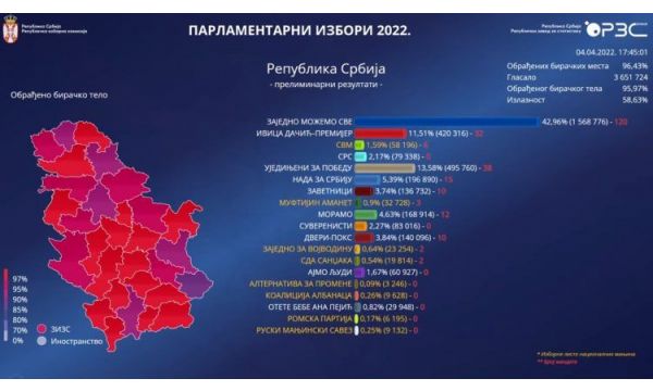 Srpskoj naprednoj stranci 42,97 odsto podrške birača