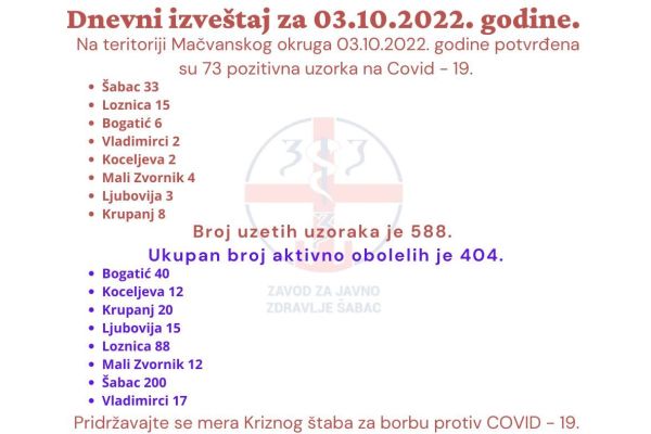 На Округу потврђена још 73 нова случаја ковида