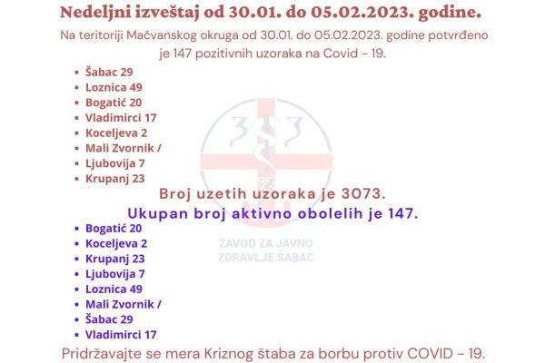 За седам дана нових 147 случајева ковида у Округу