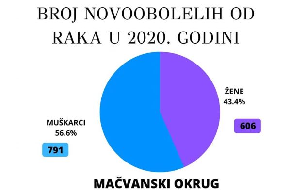 Podaci o broju novoobolelih i umrlih od raka u MO i Srbiji