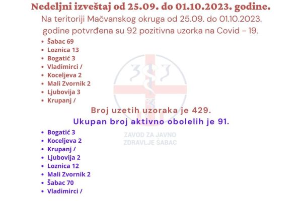 ZZJZŠ: U Šapcu 69 pozitivnih na Covid-19
