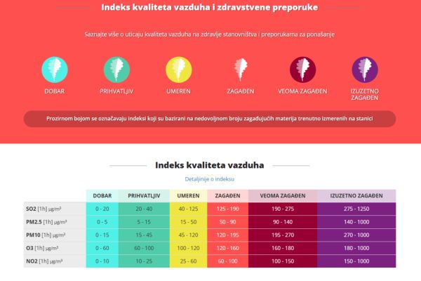 Ažurirani kriterijumi za izračunavanje Indeksa kvaliteta vazduha