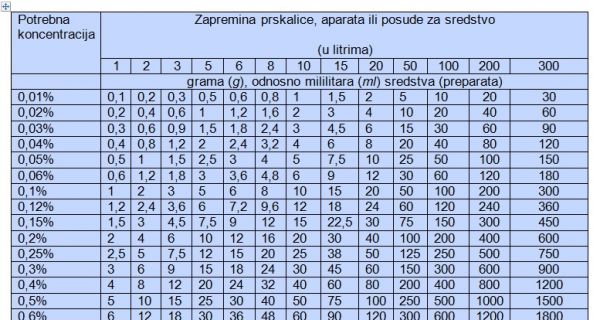 Хемијски третман треба да буде само једна од мера заштите